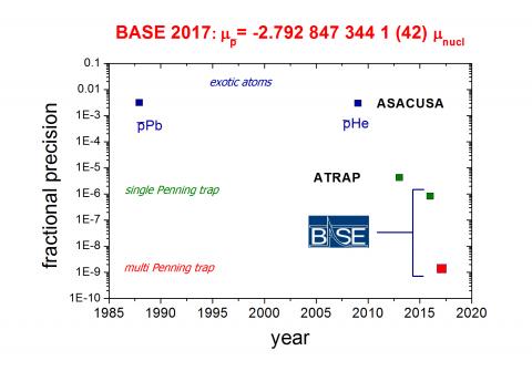 Antiproton Magnetic Moment Measurements