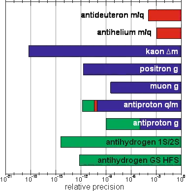 Precision levels of different particle properties. Red: recently reported data, blue: oder data, green: planned precision levels