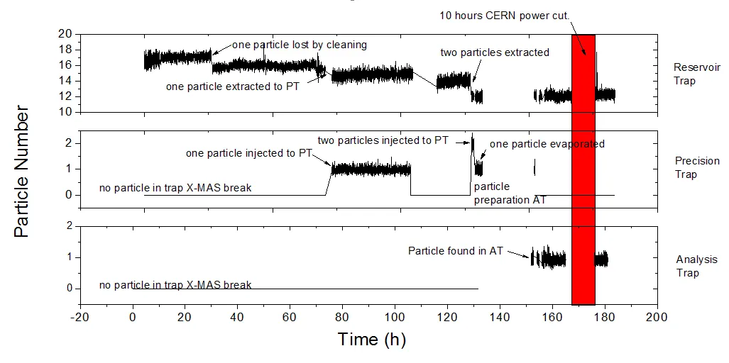 Reservoir trap content and particle shuttling